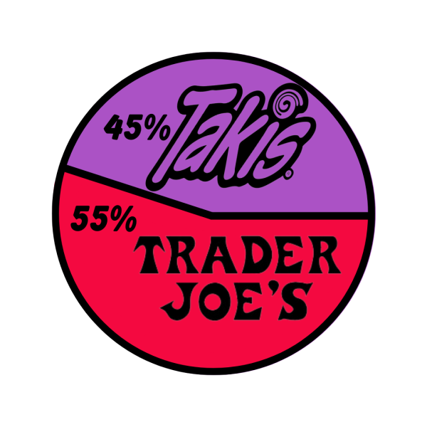 After I took a poll of 100 people from our school, Trader Joe's Takis won the popular vote. This proves that it's a superior snack from student's perspectives. 